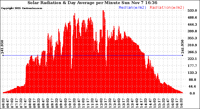 Solar PV/Inverter Performance Solar Radiation & Day Average per Minute