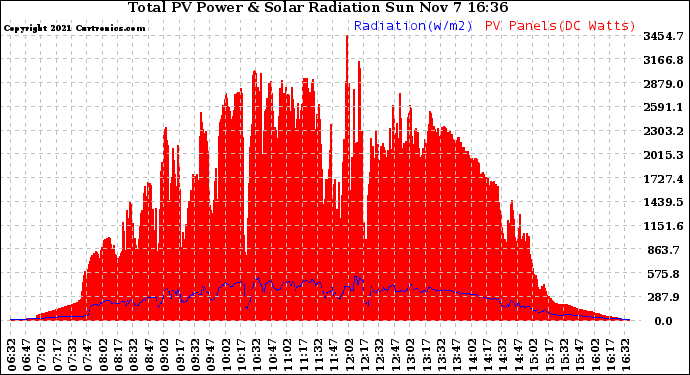 Solar PV/Inverter Performance Total PV Panel Power Output & Solar Radiation