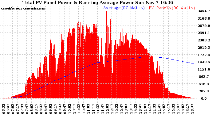Solar PV/Inverter Performance Total PV Panel & Running Average Power Output