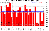 Solar PV/Inverter Performance Weekly Solar Energy Production