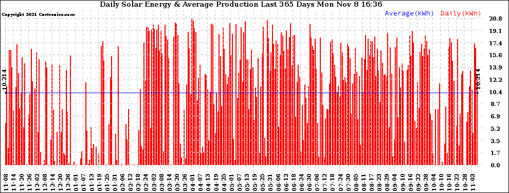 Solar PV/Inverter Performance Daily Solar Energy Production Last 365 Days