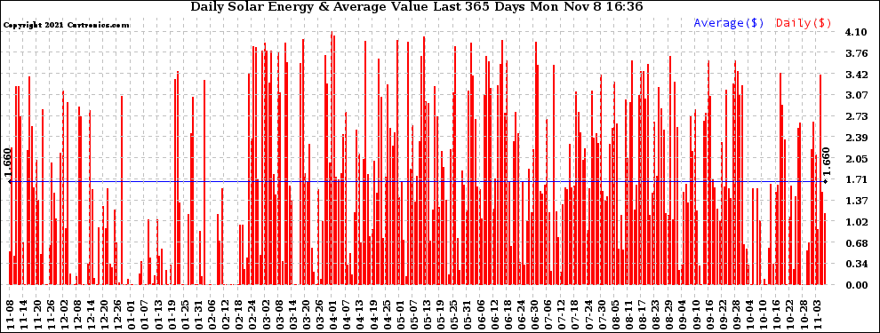 Solar PV/Inverter Performance Daily Solar Energy Production Value Last 365 Days