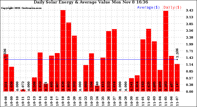 Solar PV/Inverter Performance Daily Solar Energy Production Value