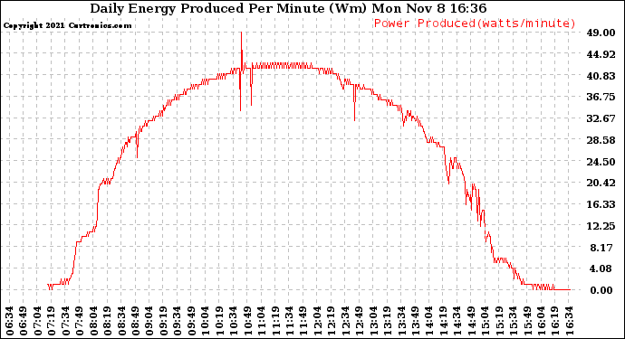 Solar PV/Inverter Performance Daily Energy Production Per Minute