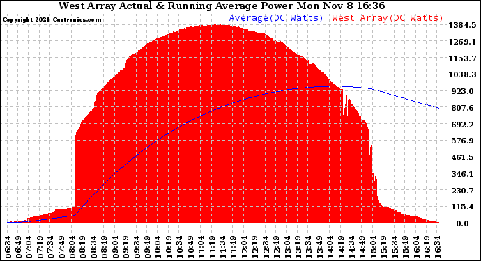 Solar PV/Inverter Performance West Array Actual & Running Average Power Output