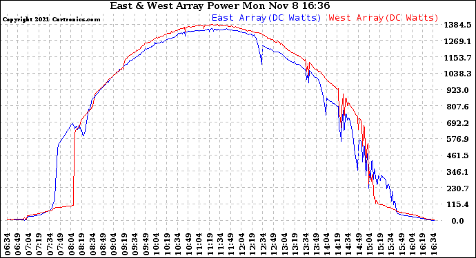 Solar PV/Inverter Performance Photovoltaic Panel Power Output