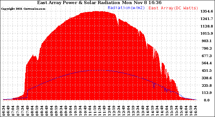Solar PV/Inverter Performance East Array Power Output & Solar Radiation
