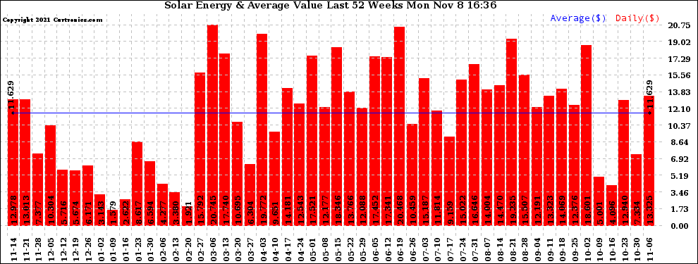 Solar PV/Inverter Performance Weekly Solar Energy Production Value Last 52 Weeks