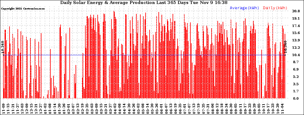 Solar PV/Inverter Performance Daily Solar Energy Production Last 365 Days