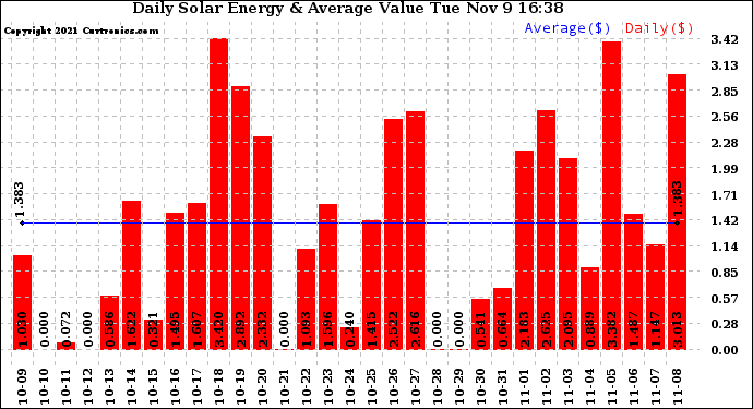 Solar PV/Inverter Performance Daily Solar Energy Production Value