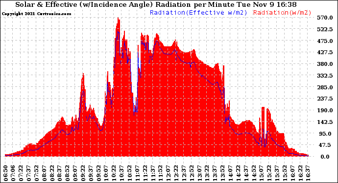 Solar PV/Inverter Performance Solar Radiation & Effective Solar Radiation per Minute