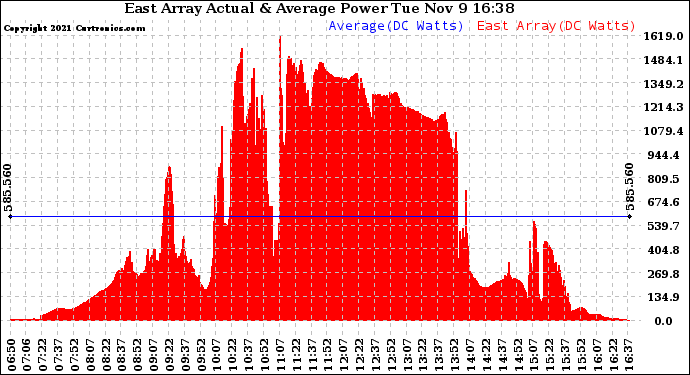 Solar PV/Inverter Performance East Array Actual & Average Power Output