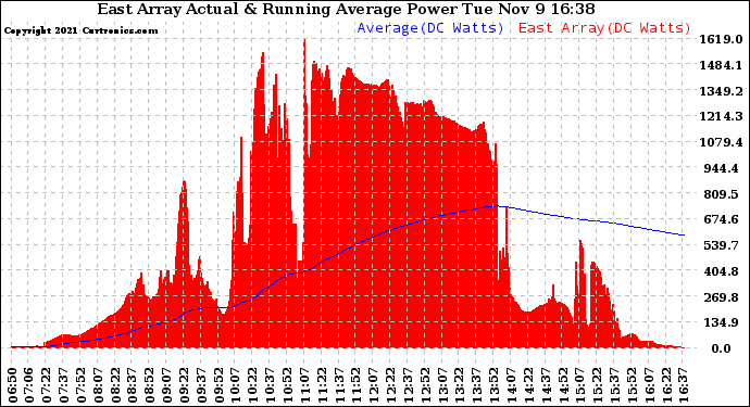 Solar PV/Inverter Performance East Array Actual & Running Average Power Output