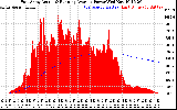 Solar PV/Inverter Performance East Array Actual & Running Average Power Output