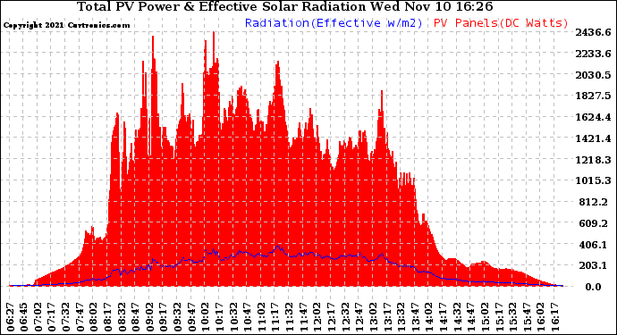 Solar PV/Inverter Performance Total PV Panel Power Output & Effective Solar Radiation
