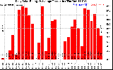 Solar PV/Inverter Performance Daily Solar Energy Production