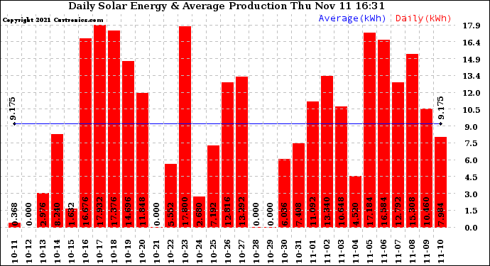 Solar PV/Inverter Performance Daily Solar Energy Production