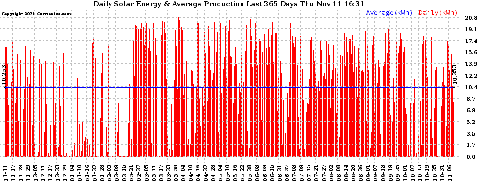 Solar PV/Inverter Performance Daily Solar Energy Production Last 365 Days