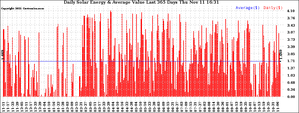 Solar PV/Inverter Performance Daily Solar Energy Production Value Last 365 Days
