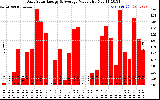 Solar PV/Inverter Performance Daily Solar Energy Production Value