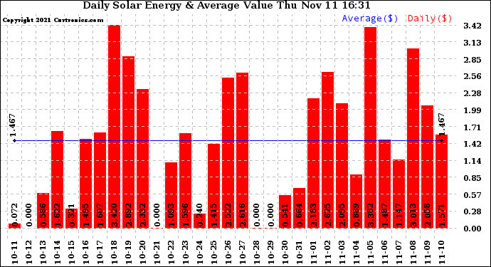 Solar PV/Inverter Performance Daily Solar Energy Production Value