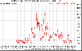 Solar PV/Inverter Performance Daily Energy Production Per Minute