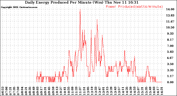Solar PV/Inverter Performance Daily Energy Production Per Minute