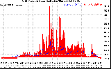 Solar PV/Inverter Performance Grid Power & Solar Radiation
