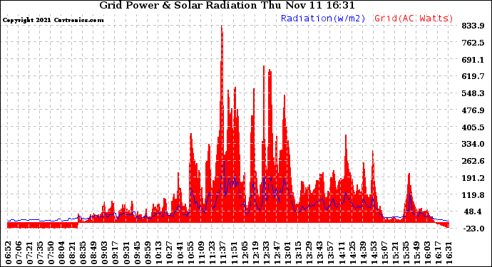 Solar PV/Inverter Performance Grid Power & Solar Radiation