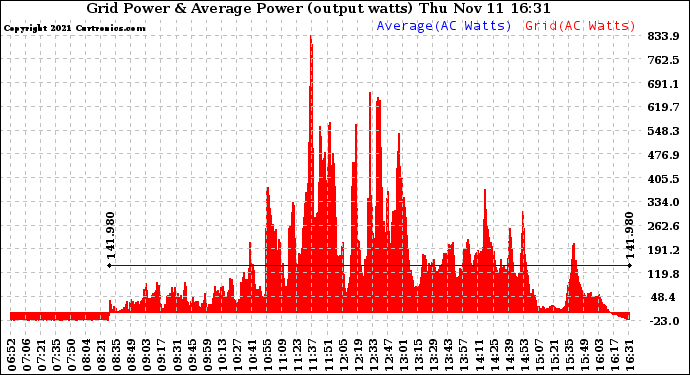 Solar PV/Inverter Performance Inverter Power Output