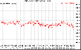 Solar PV/Inverter Performance Grid Voltage
