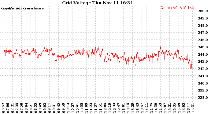 Solar PV/Inverter Performance Grid Voltage