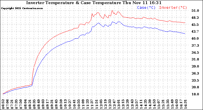 Solar PV/Inverter Performance Inverter Operating Temperature