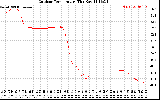Solar PV/Inverter Performance Outdoor Temperature