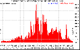 Solar PV/Inverter Performance Solar Radiation & Day Average per Minute