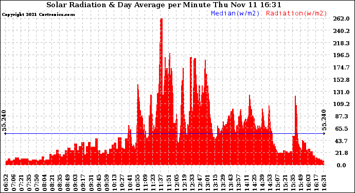 Solar PV/Inverter Performance Solar Radiation & Day Average per Minute