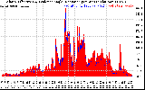 Solar PV/Inverter Performance Solar Radiation & Effective Solar Radiation per Minute
