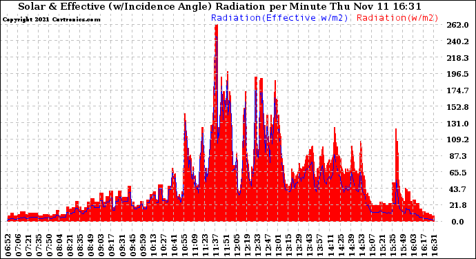 Solar PV/Inverter Performance Solar Radiation & Effective Solar Radiation per Minute