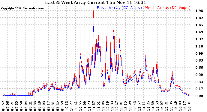 Solar PV/Inverter Performance Photovoltaic Panel Current Output
