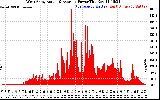Solar PV/Inverter Performance West Array Actual & Average Power Output