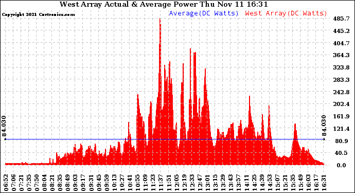 Solar PV/Inverter Performance West Array Actual & Average Power Output
