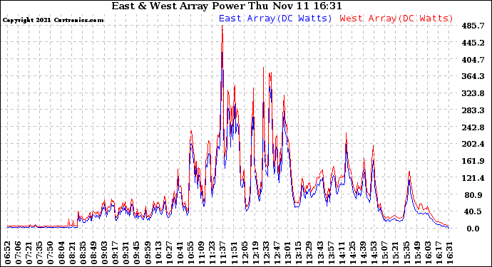 Solar PV/Inverter Performance Photovoltaic Panel Power Output