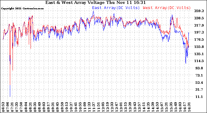 Solar PV/Inverter Performance Photovoltaic Panel Voltage Output