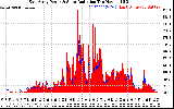 Solar PV/Inverter Performance East Array Power Output & Solar Radiation