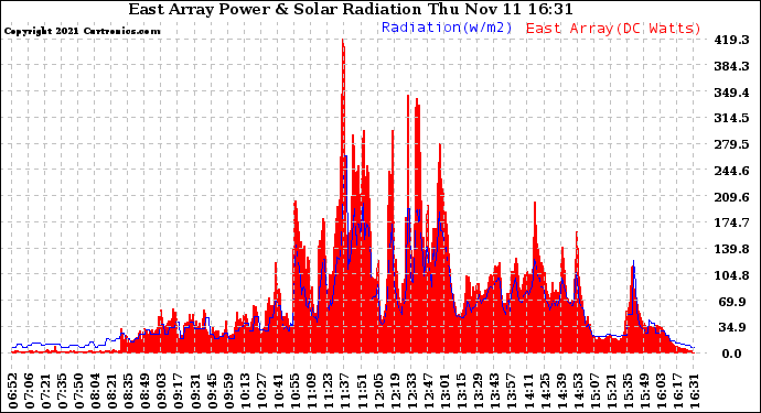 Solar PV/Inverter Performance East Array Power Output & Solar Radiation