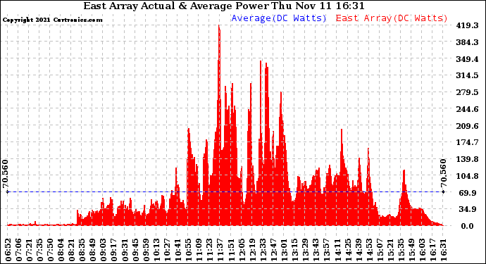 Solar PV/Inverter Performance East Array Actual & Average Power Output
