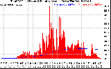 Solar PV/Inverter Performance Total PV Panel & Running Average Power Output