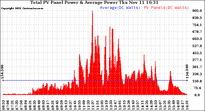 Solar PV/Inverter Performance Total PV Panel Power Output
