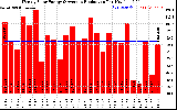 Solar PV/Inverter Performance Weekly Solar Energy Production