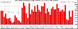 Milwaukee Solar Powered Home WeeklyProduction52ValueRunningAvg